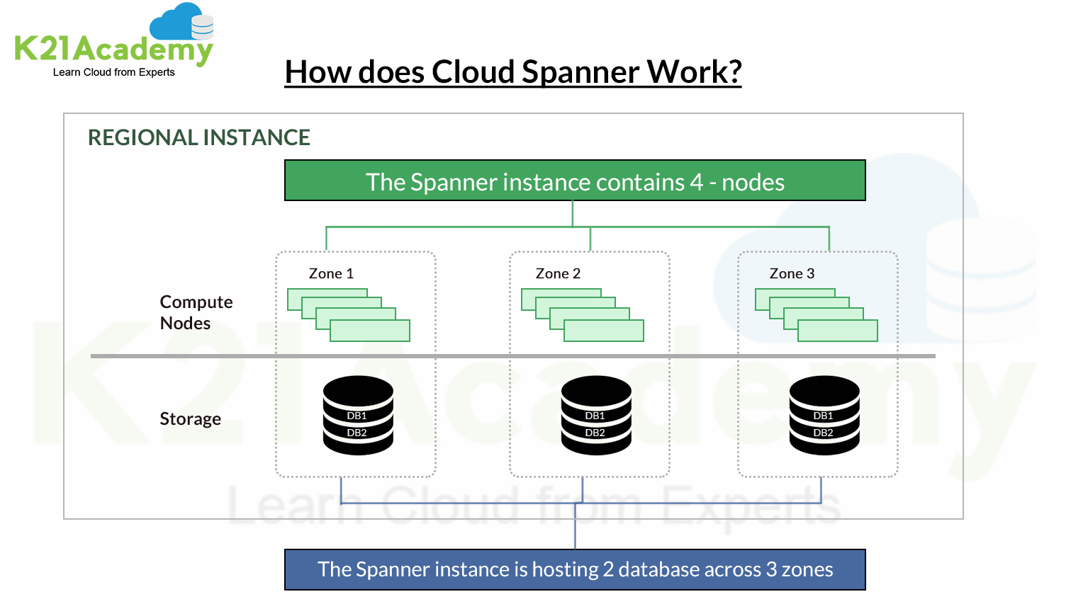 Cloud Spanner Working