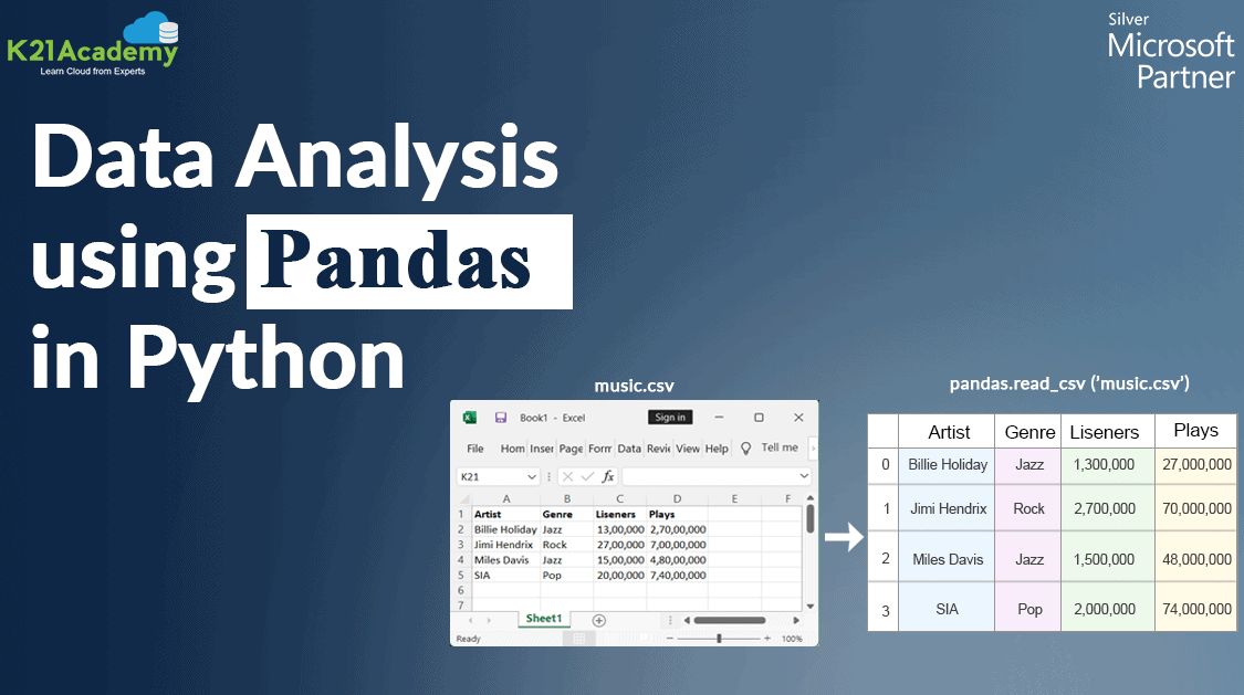 Data Analysis Using Pandas in Python