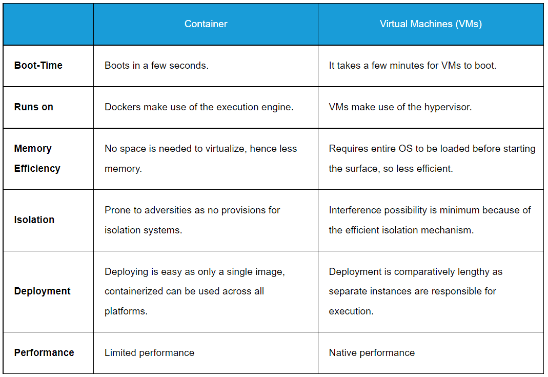 Container Vs VM