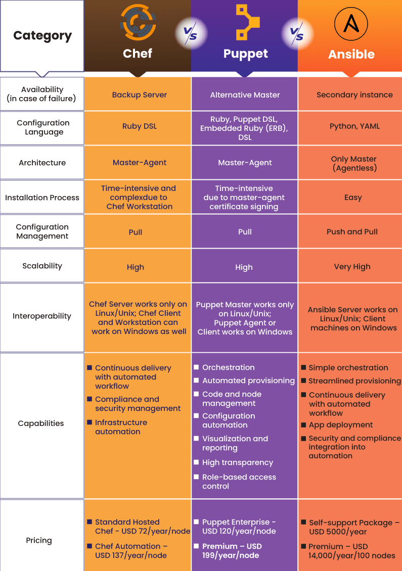 chef-vs-puppet-vs-ansible-what-are-the-differences