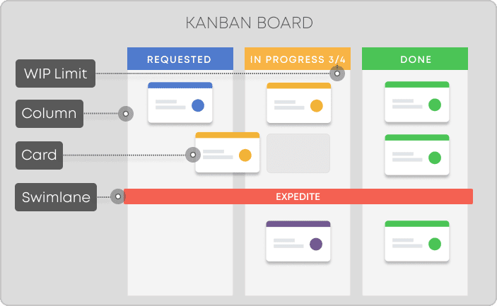kanban board