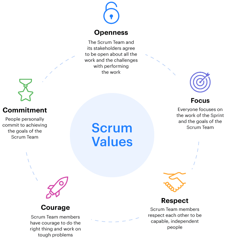 Scrum Values