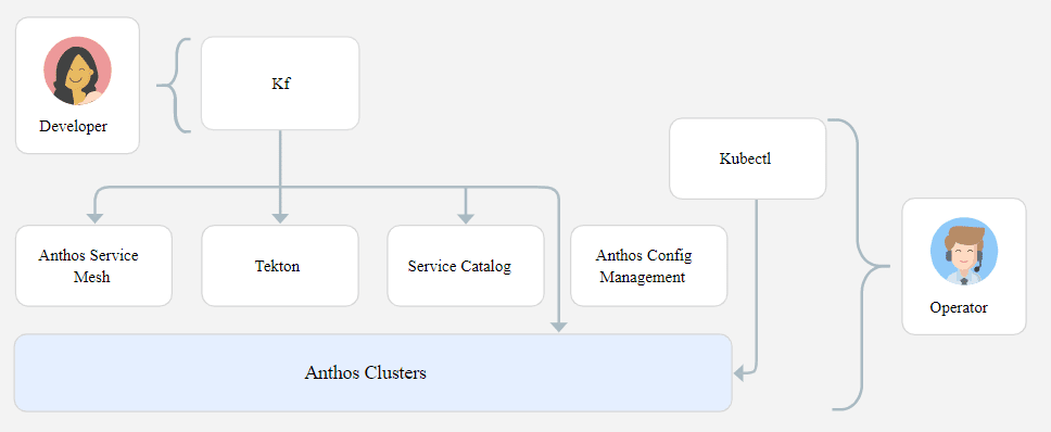 Migrating cloud foundry applications using kf