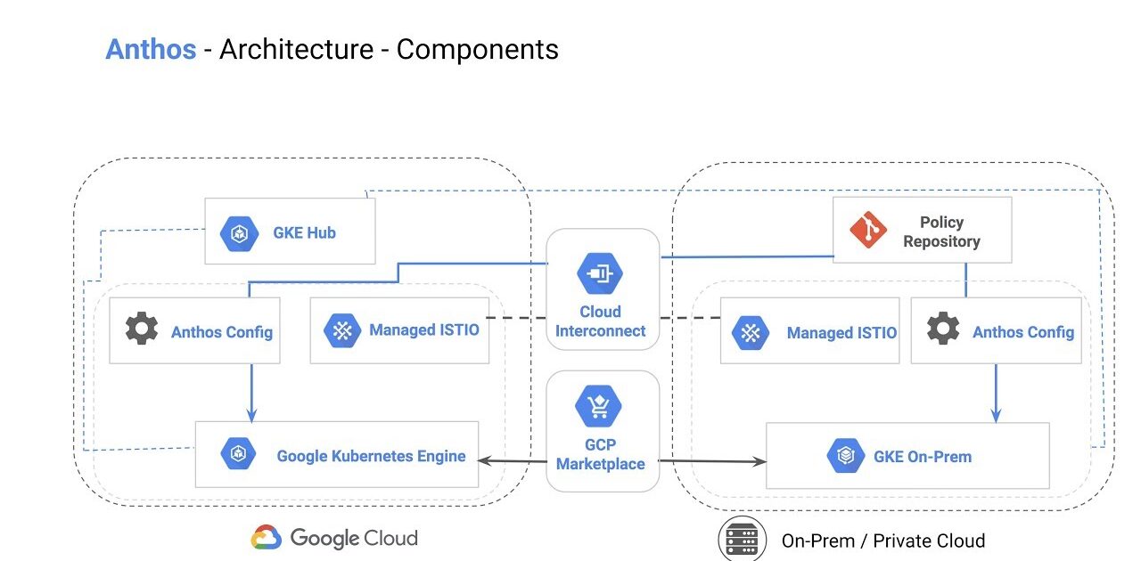Anthos architecture components