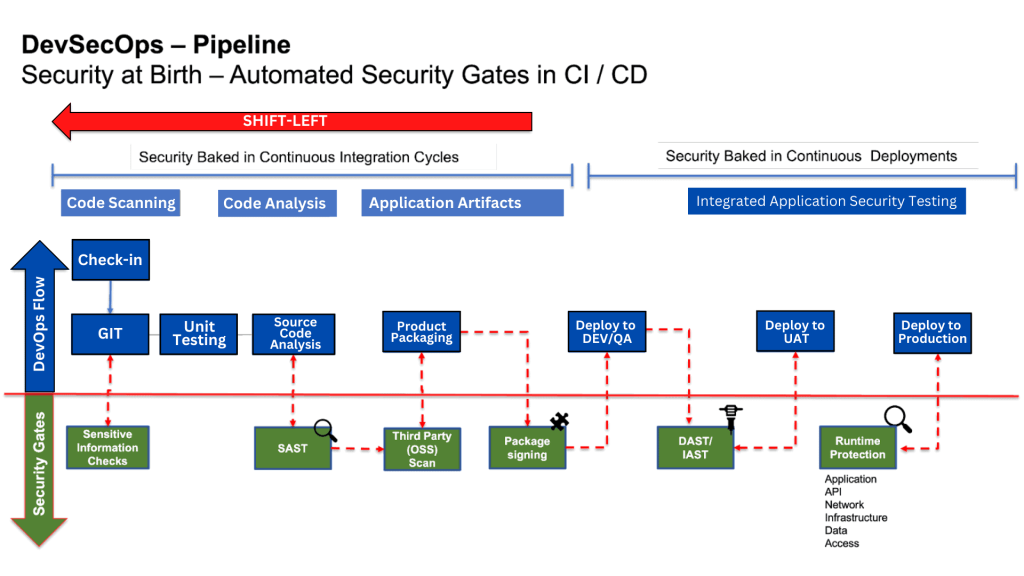 DevSecOps pipeline