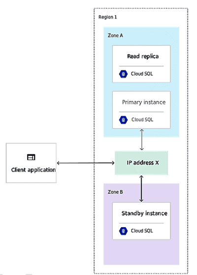 Introduction to Google Cloud SQL