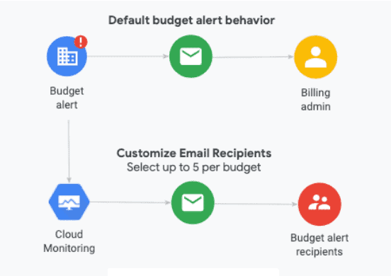 Set Billing Budget & Alerts