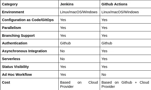 GitHub Actions Vs Jenkins