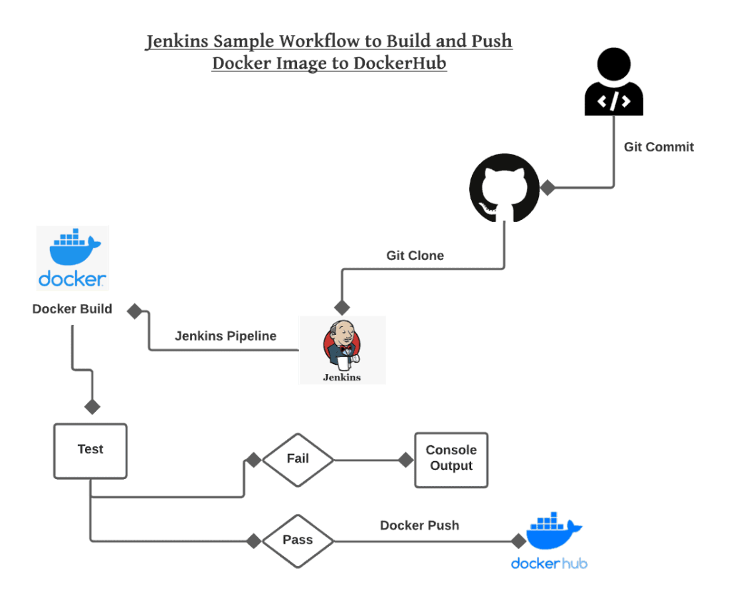 Jenkins Workflow