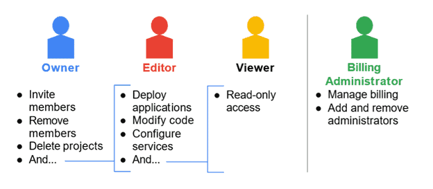 IAM Users & Various Roles