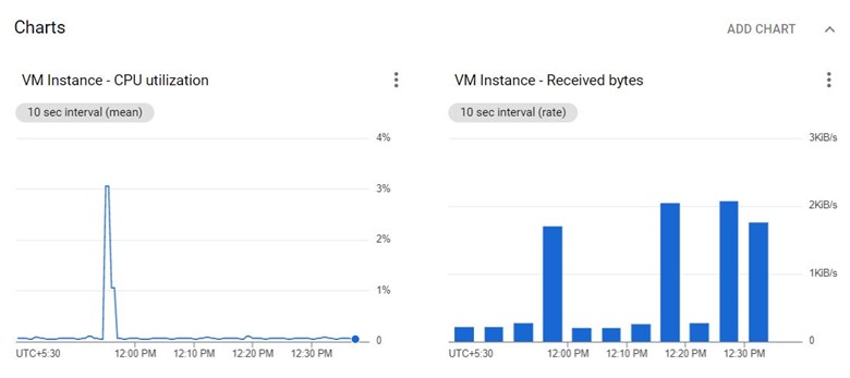 Compute Engine Resourse