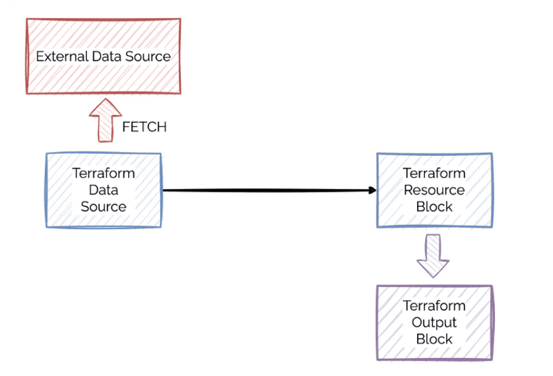 Terraform DataSource