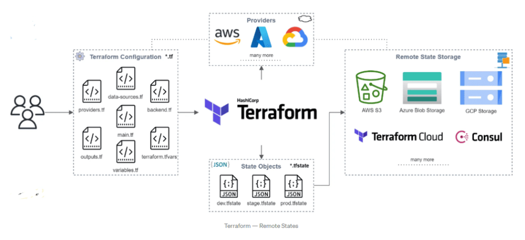 Terraform Remote Statefile