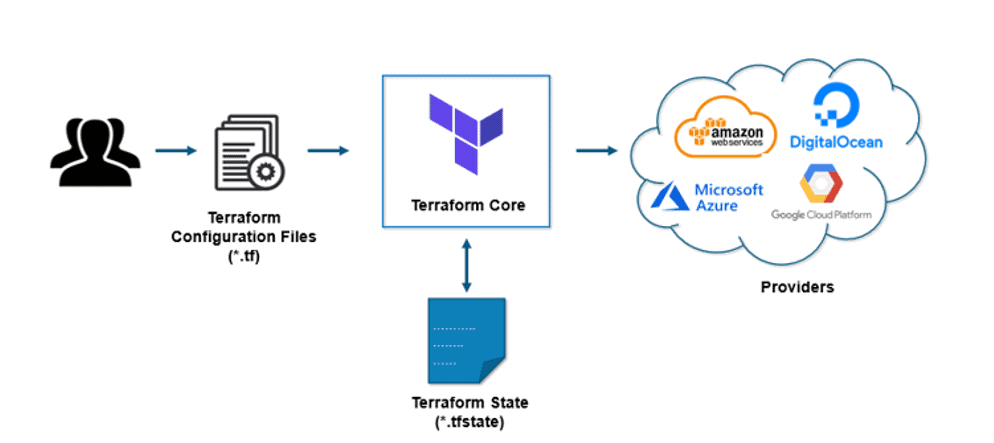 Terraform Statefile