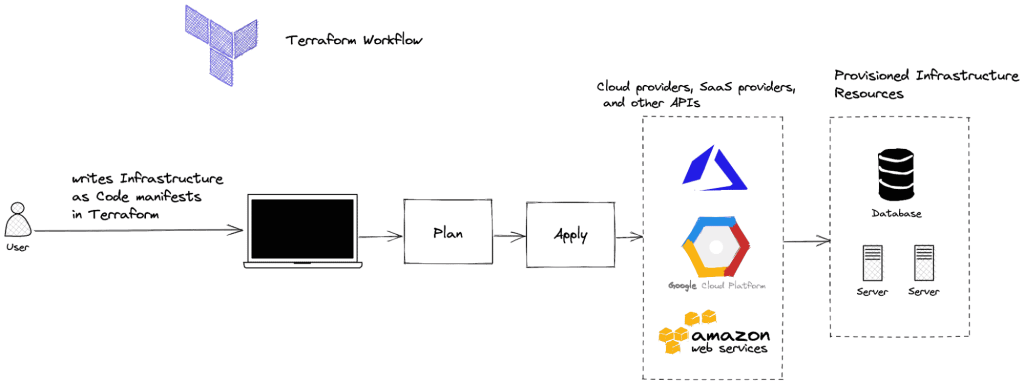 Terraform workflow
