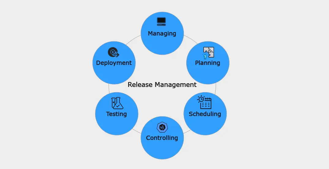 Release Management