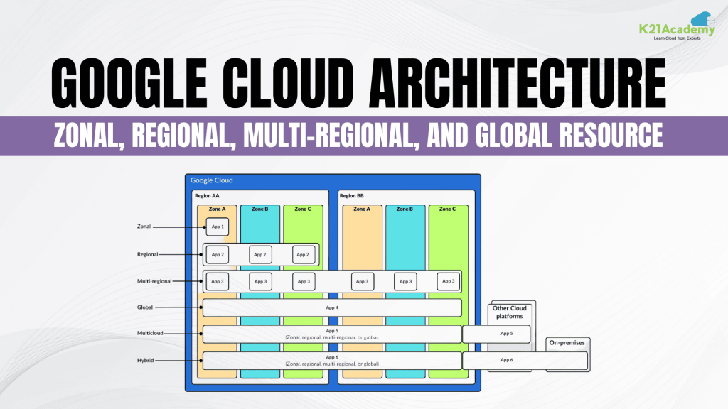 Google Cloud Architecture