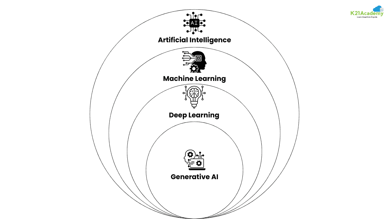 Generative AI versus machine learning versus deep learning versus Traditional AI