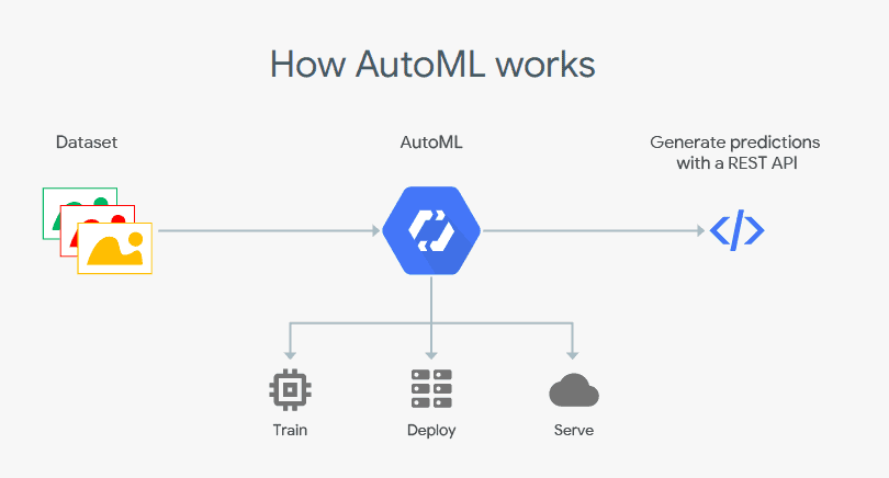 AutoML in Vertex AI: Understanding the Relationship
