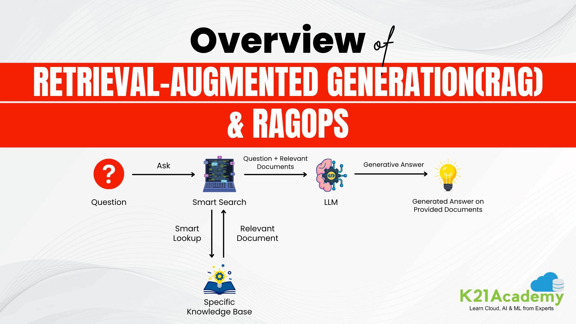 Overview of RAG & RAGOPS