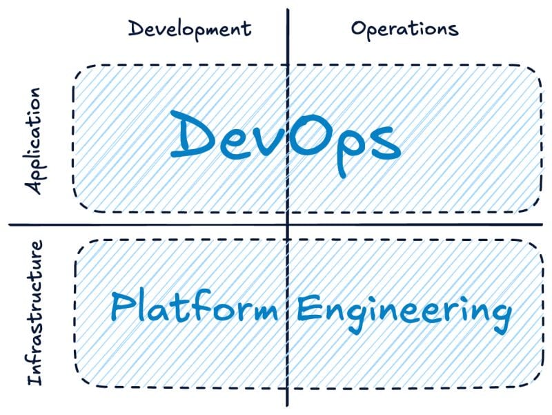 platform engineering vs devops